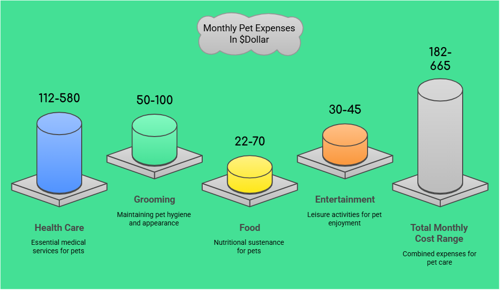 MOntly Pet Expenses in $Dollar