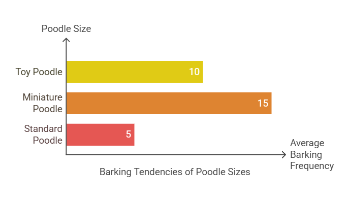 barking tendencies of poodle sizes